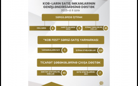 350 sahibkarın məhsul və xidmətlərinin satışına dəstək g&ouml;stərilib