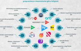 &Ouml;lkə telekanalların proqramlarının janr b&ouml;lg&uuml;s&uuml; a&ccedil;ıqlanıb 