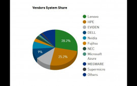 D&uuml;nyanın ən g&uuml;cl&uuml; superkomp&uuml;terlərinin yenilənmiş TOP500 reytinqi a&ccedil;ıqlanıb